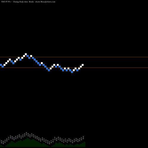 Free Renko charts Kotakmamc - Kotakit IT share NSE Stock Exchange 