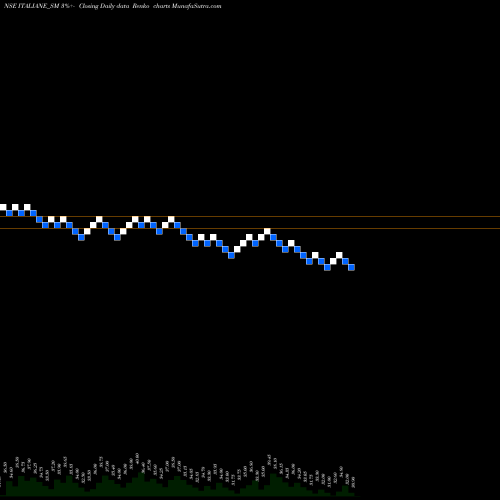 Free Renko charts Italian Edibles Limited ITALIANE_SM share NSE Stock Exchange 