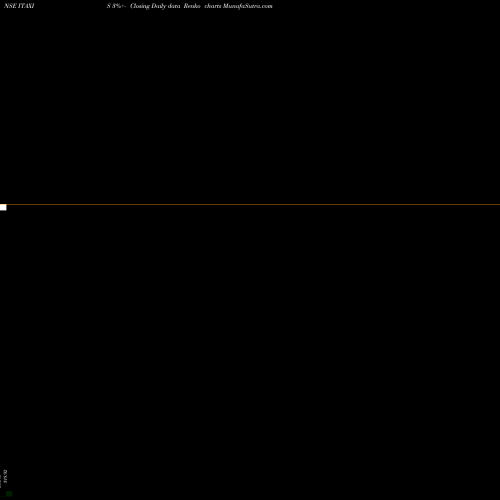 Free Renko charts Axisamc-itaxis ITAXIS share NSE Stock Exchange 