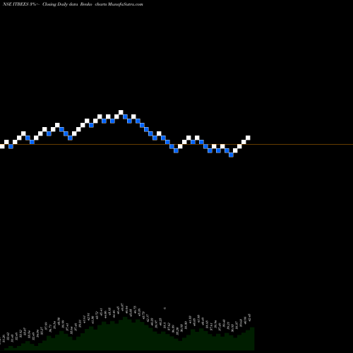 Free Renko charts Nip Ind Etf It ITBEES share NSE Stock Exchange 