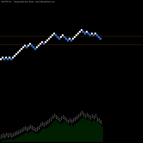 Free Renko charts ITC Limited ITC share NSE Stock Exchange 