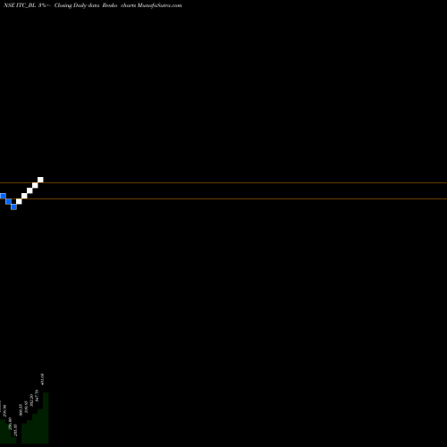 Free Renko charts Itc Ltd ITC_BL share NSE Stock Exchange 