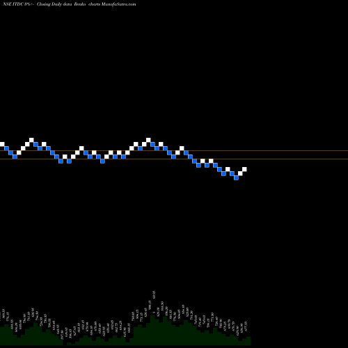 Free Renko charts India Tour. Dev. Co. Ltd. ITDC share NSE Stock Exchange 