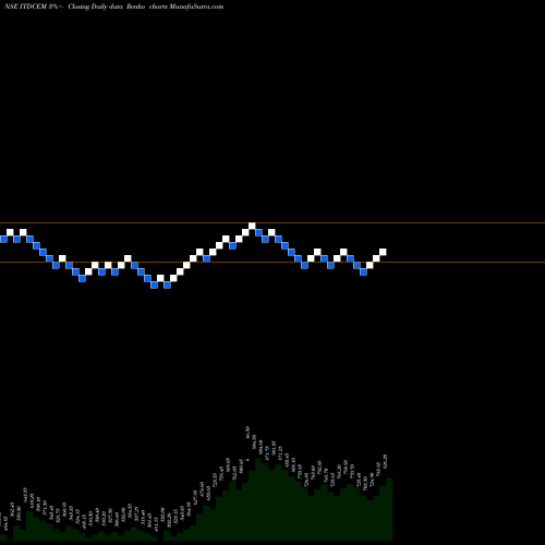 Free Renko charts ITD Cementation India Limited ITDCEM share NSE Stock Exchange 