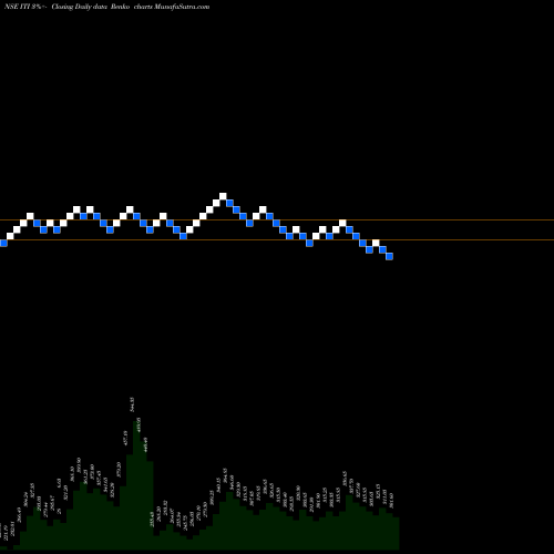 Free Renko charts ITI Limited ITI share NSE Stock Exchange 