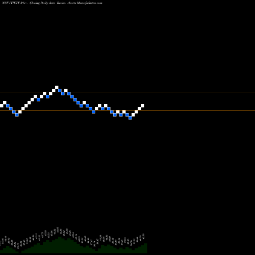 Free Renko charts Icicipramc - Icicitech ITIETF share NSE Stock Exchange 