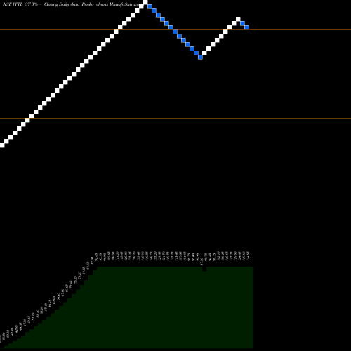 Free Renko charts Innovative Tyre & Tube Lt ITTL_ST share NSE Stock Exchange 