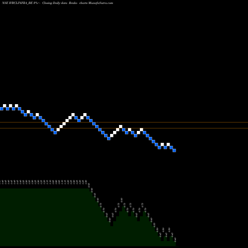 Free Renko charts Ivrcl Limited IVRCLINFRA_BE share NSE Stock Exchange 