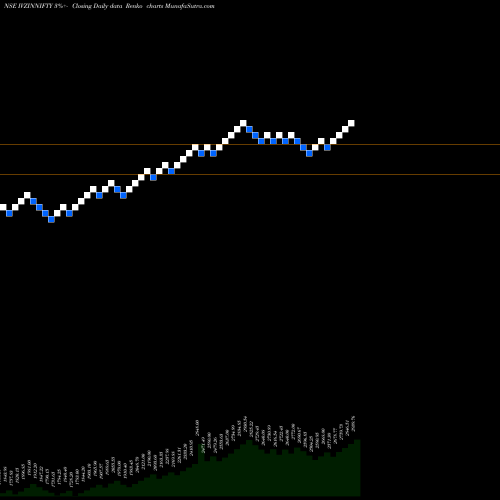 Free Renko charts Invesco Ind. ETF IVZINNIFTY share NSE Stock Exchange 