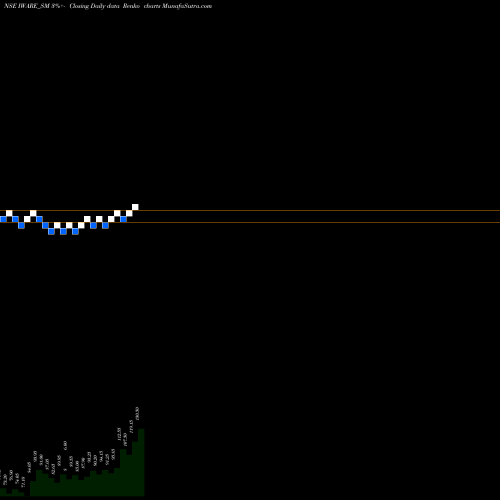 Free Renko charts Iware Supplychain Ser Ltd IWARE_SM share NSE Stock Exchange 