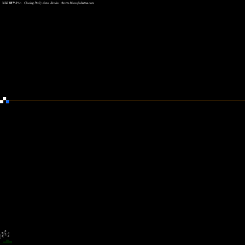 Free Renko charts Indian Wood Products Co L IWP share NSE Stock Exchange 