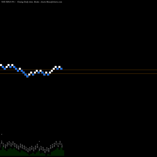 Free Renko charts Le Travenues Technology L IXIGO share NSE Stock Exchange 