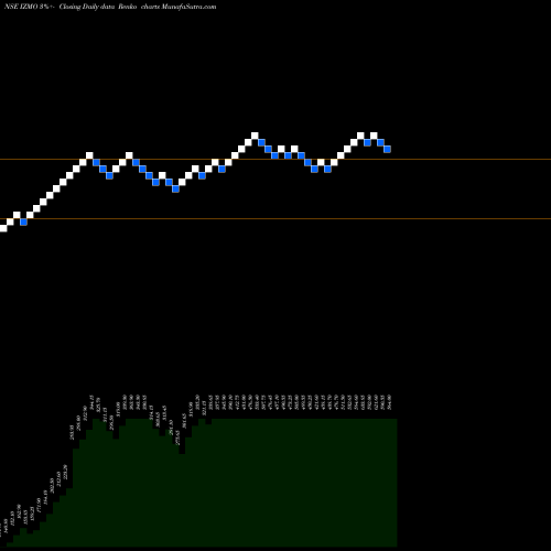 Free Renko charts IZMO Limited IZMO share NSE Stock Exchange 