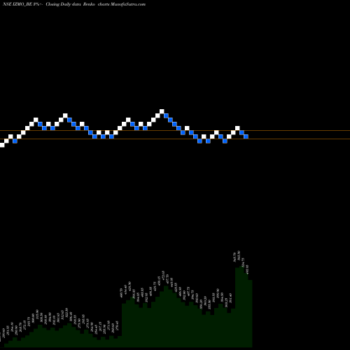 Free Renko charts Izmo Limited IZMO_BE share NSE Stock Exchange 