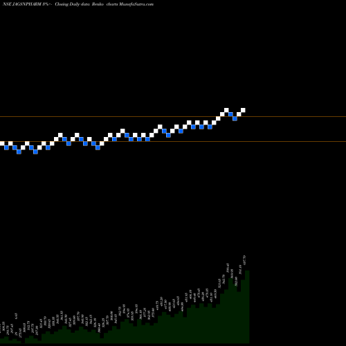 Free Renko charts Jagsonpal Pharmaceuticals Limited JAGSNPHARM share NSE Stock Exchange 