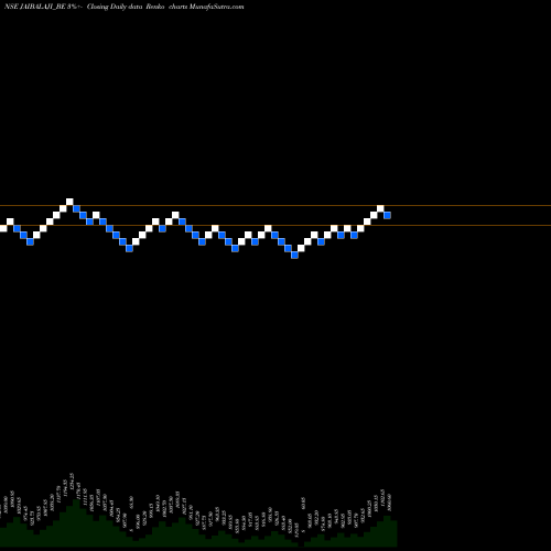 Free Renko charts Jai Balaji Industries Ltd JAIBALAJI_BE share NSE Stock Exchange 