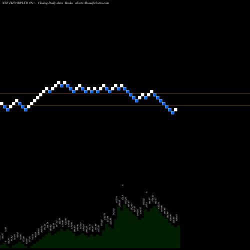 Free Renko charts Jai Corp Limited JAICORPLTD share NSE Stock Exchange 