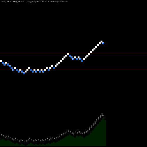 Free Renko charts Jaihind Projects Ltd JAIHINDPRO_BZ share NSE Stock Exchange 