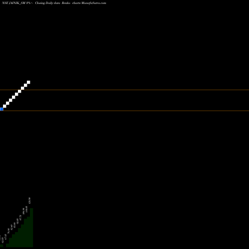 Free Renko charts Jainik Power Cables Ltd JAINIK_SM share NSE Stock Exchange 