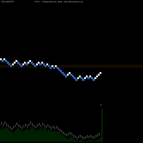 Free Renko charts Jain Studios Limited JAINSTUDIO share NSE Stock Exchange 