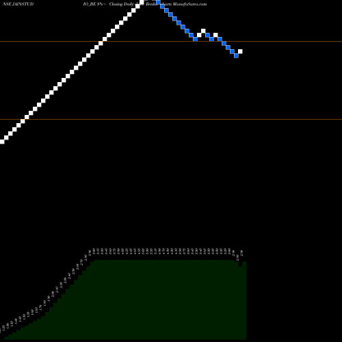 Free Renko charts Jain Studios Limited JAINSTUDIO_BE share NSE Stock Exchange 