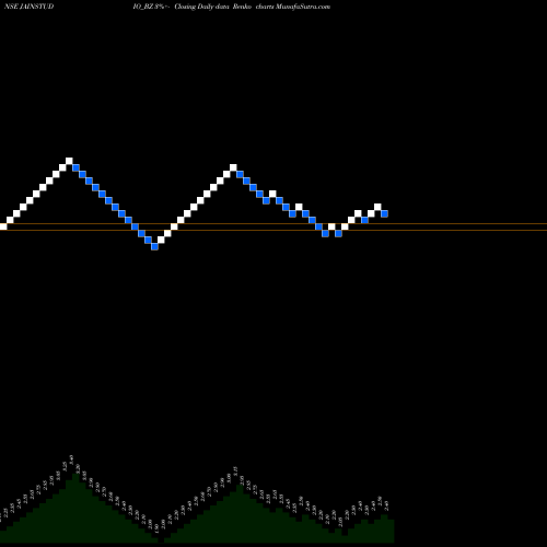 Free Renko charts Jain Studios Limited JAINSTUDIO_BZ share NSE Stock Exchange 