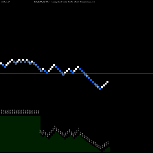 Free Renko charts Nandani Creation Limited JAIPURKURT_BE share NSE Stock Exchange 