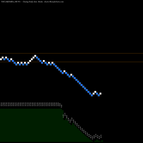 Free Renko charts Jakharia Fabric Limited JAKHARIA_SM share NSE Stock Exchange 