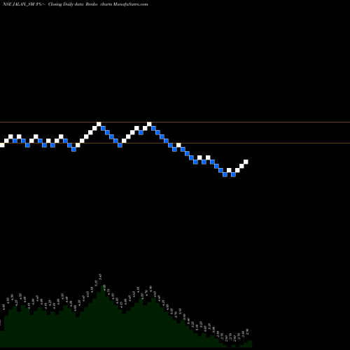 Free Renko charts Jalan Transolu. India Ltd JALAN_SM share NSE Stock Exchange 