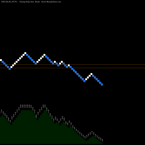 Free Renko charts Jalan Transolu. India Ltd JALAN_ST share NSE Stock Exchange 