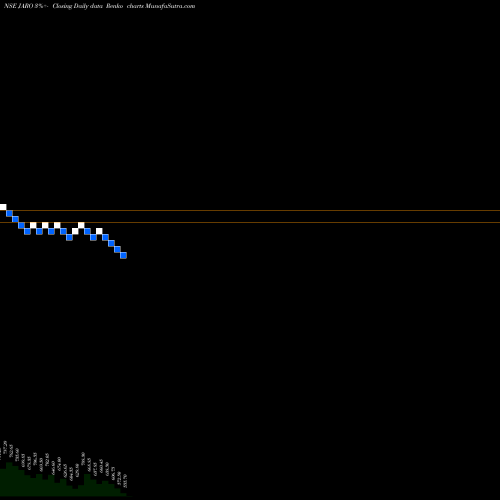 Free Renko charts Jaro Ins Of Tec Mg N Re L JARO share NSE Stock Exchange 