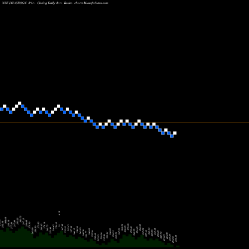 Free Renko charts Jayant Agro Organics Limited JAYAGROGN share NSE Stock Exchange 