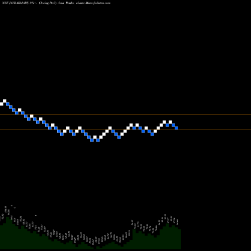 Free Renko charts Jay Bharat Maruti Limited JAYBARMARU share NSE Stock Exchange 