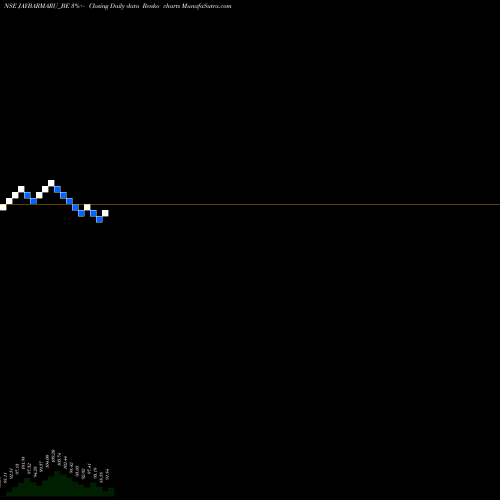 Free Renko charts Jaybharatmaru- JAYBARMARU_BE share NSE Stock Exchange 
