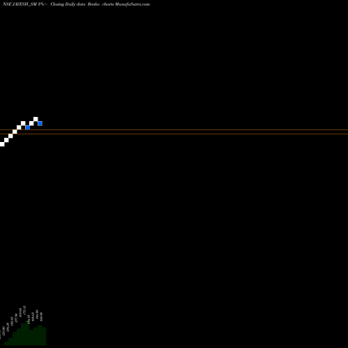 Free Renko charts Jayesh Logistics Limited JAYESH_SM share NSE Stock Exchange 