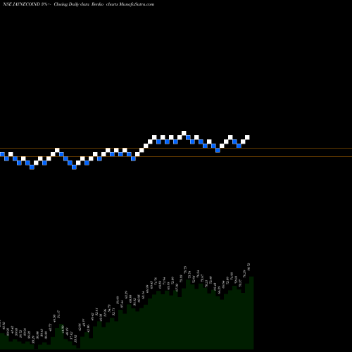 Free Renko charts Jayaswal Neco Industries Limited JAYNECOIND share NSE Stock Exchange 