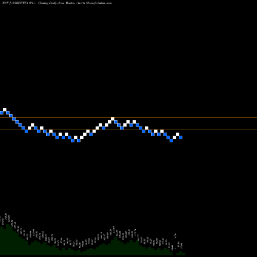 Free Renko charts Jayshree Tea & Industries Limited JAYSREETEA share NSE Stock Exchange 