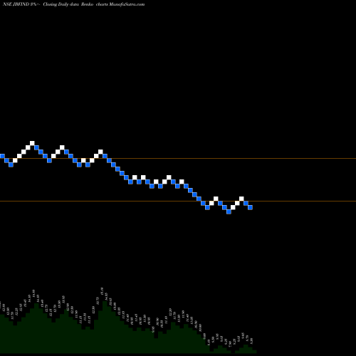 Free Renko charts JBF Industries Limited JBFIND share NSE Stock Exchange 