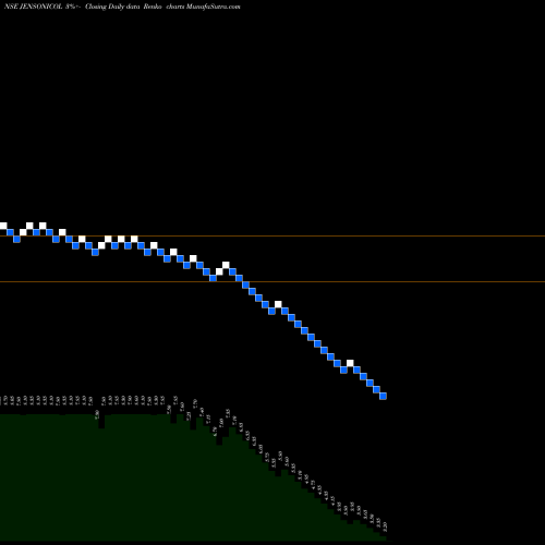 Free Renko charts Jenson & Nicholson (India) Limited JENSONICOL share NSE Stock Exchange 