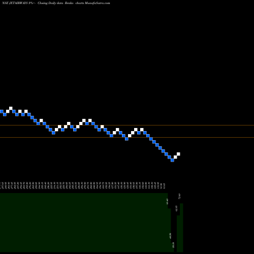 Free Renko charts Jet Airways (India) Limited JETAIRWAYS share NSE Stock Exchange 