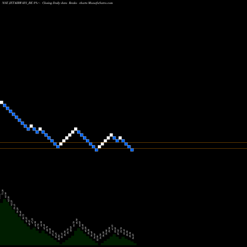 Free Renko charts Jet Airways (india) Ltd. JETAIRWAYS_BE share NSE Stock Exchange 