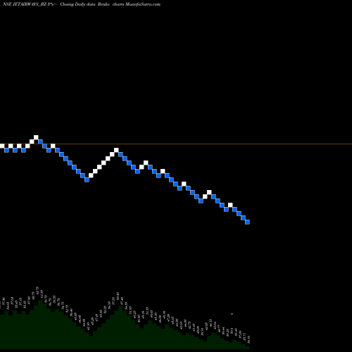 Free Renko charts Jet Airways (india) Ltd. JETAIRWAYS_BZ share NSE Stock Exchange 
