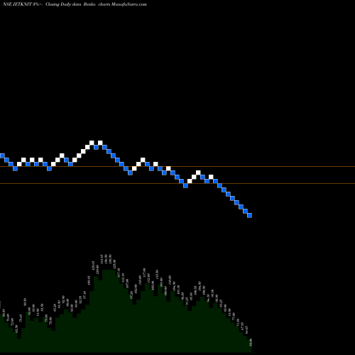 Free Renko charts Jet Knitwears Ltd. JETKNIT share NSE Stock Exchange 