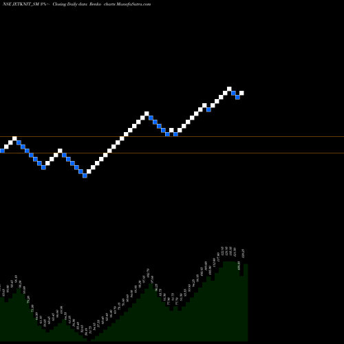Free Renko charts Jet Knitwears Ltd. JETKNIT_SM share NSE Stock Exchange 