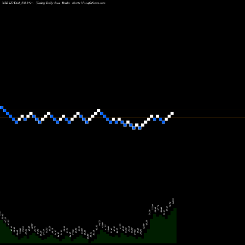 Free Renko charts Jeyyam Global Foods Ltd JEYYAM_SM share NSE Stock Exchange 