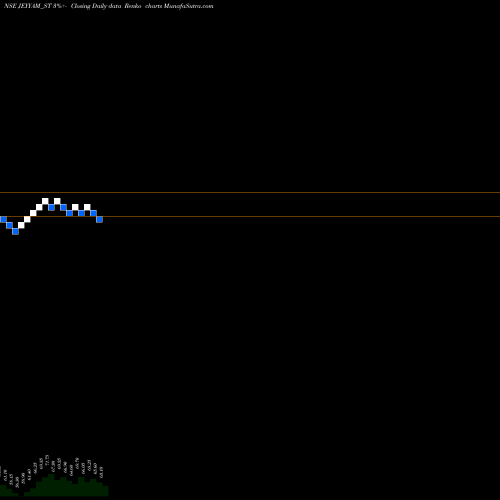 Free Renko charts Jeyyam Global Foods Ltd JEYYAM_ST share NSE Stock Exchange 