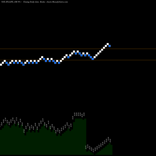 Free Renko charts Jfl Life Sciences Limited JFLLIFE_SM share NSE Stock Exchange 