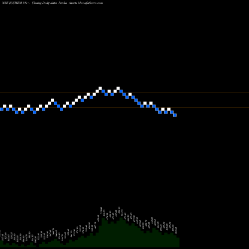 Free Renko charts J.g.chemicals Limited JGCHEM share NSE Stock Exchange 