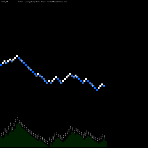 Free Renko charts JHS SVENDGAARD LAB INR10 JHS share NSE Stock Exchange 