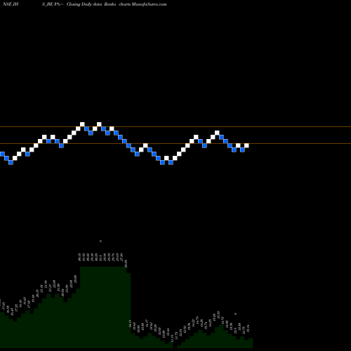 Free Renko charts Jhs Svend. Lab. Ltd JHS_BE share NSE Stock Exchange 